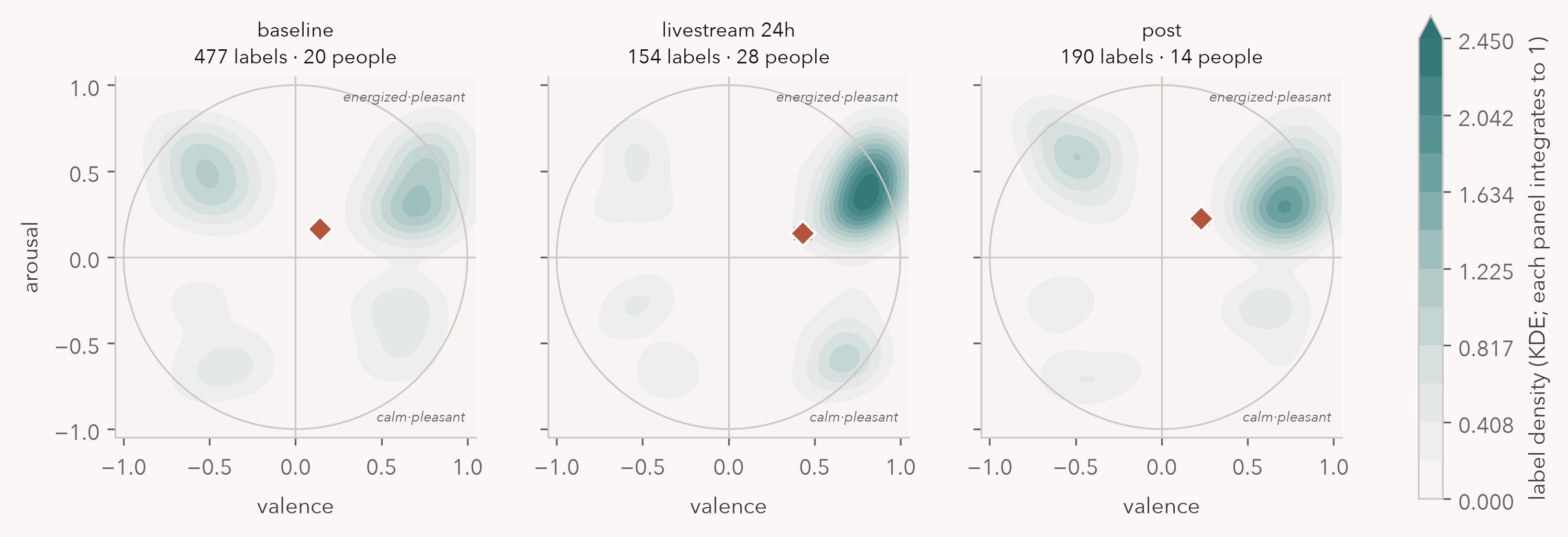 Three heat maps of journaled emotion density on the valence-arousal map: before, during and after the activation. The unpleasant cluster disappears during the event and returns after.