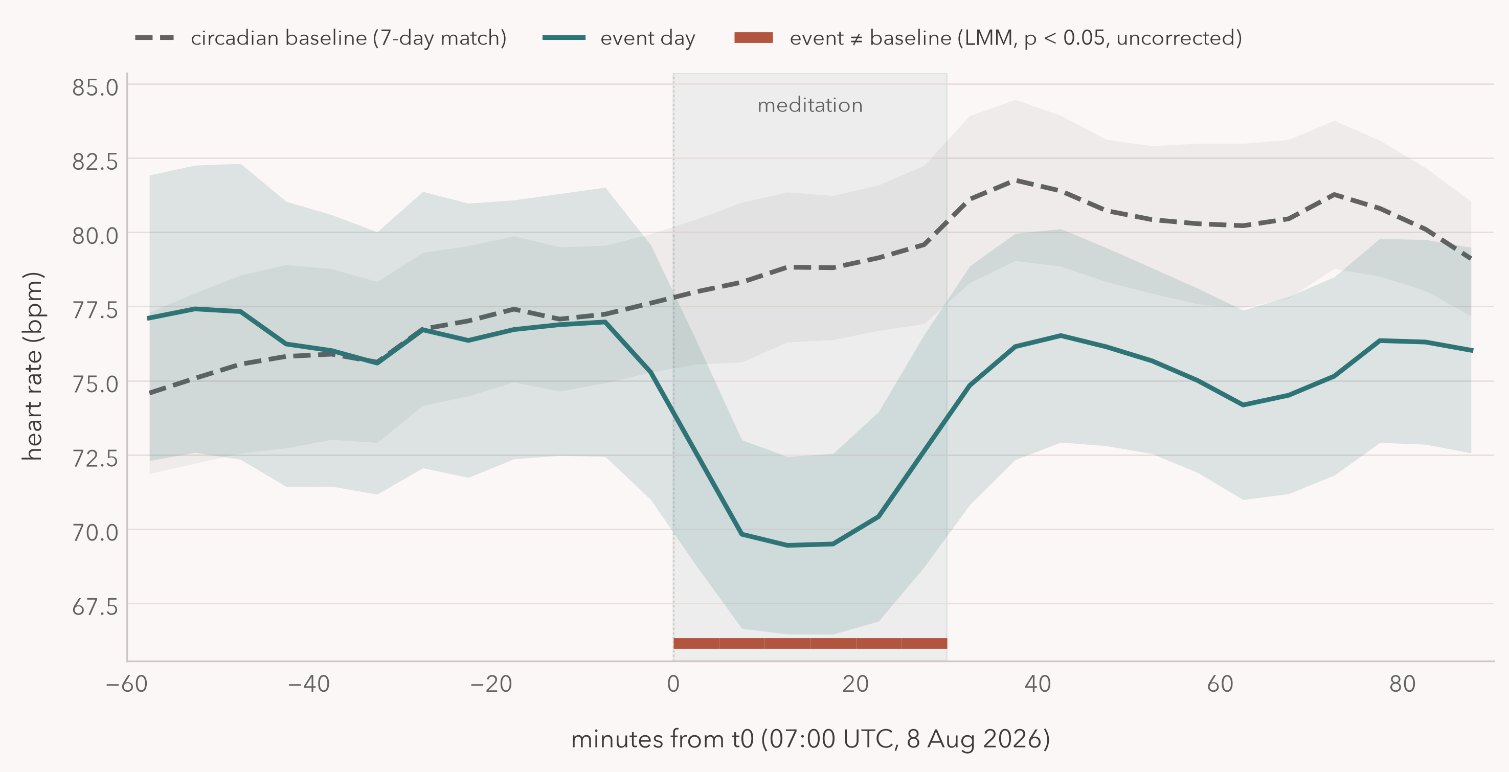 Cohort heart rate around the meditation compared with its seven-day circadian baseline. It drops at 07:00 UTC and bottoms about 10 bpm lower mid-meditation.