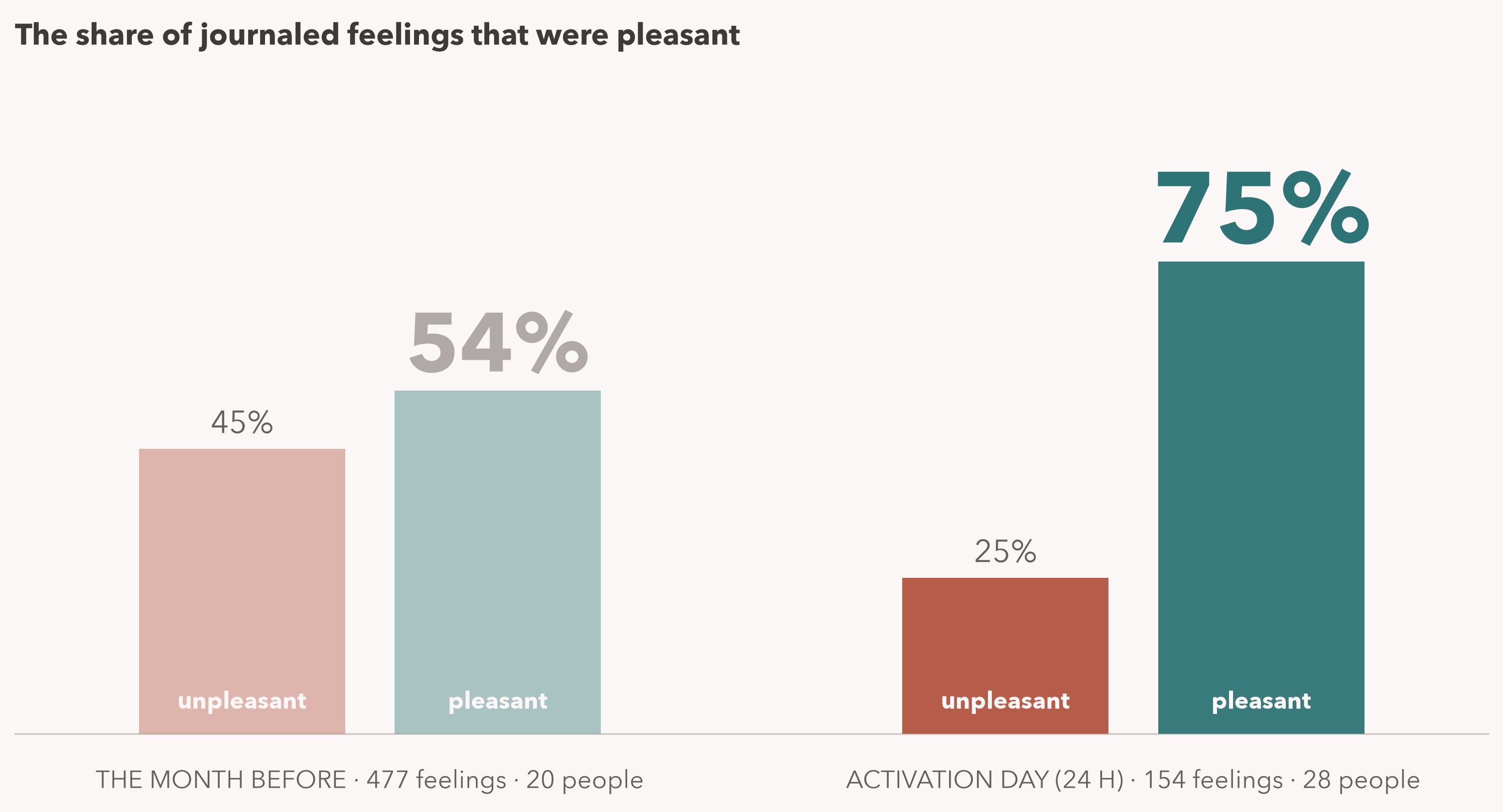 Bar chart. The pleasant share of journaled feelings rose from 54 percent in the month before to 75 percent on activation day. The unpleasant share fell from 45 to 25 percent.
