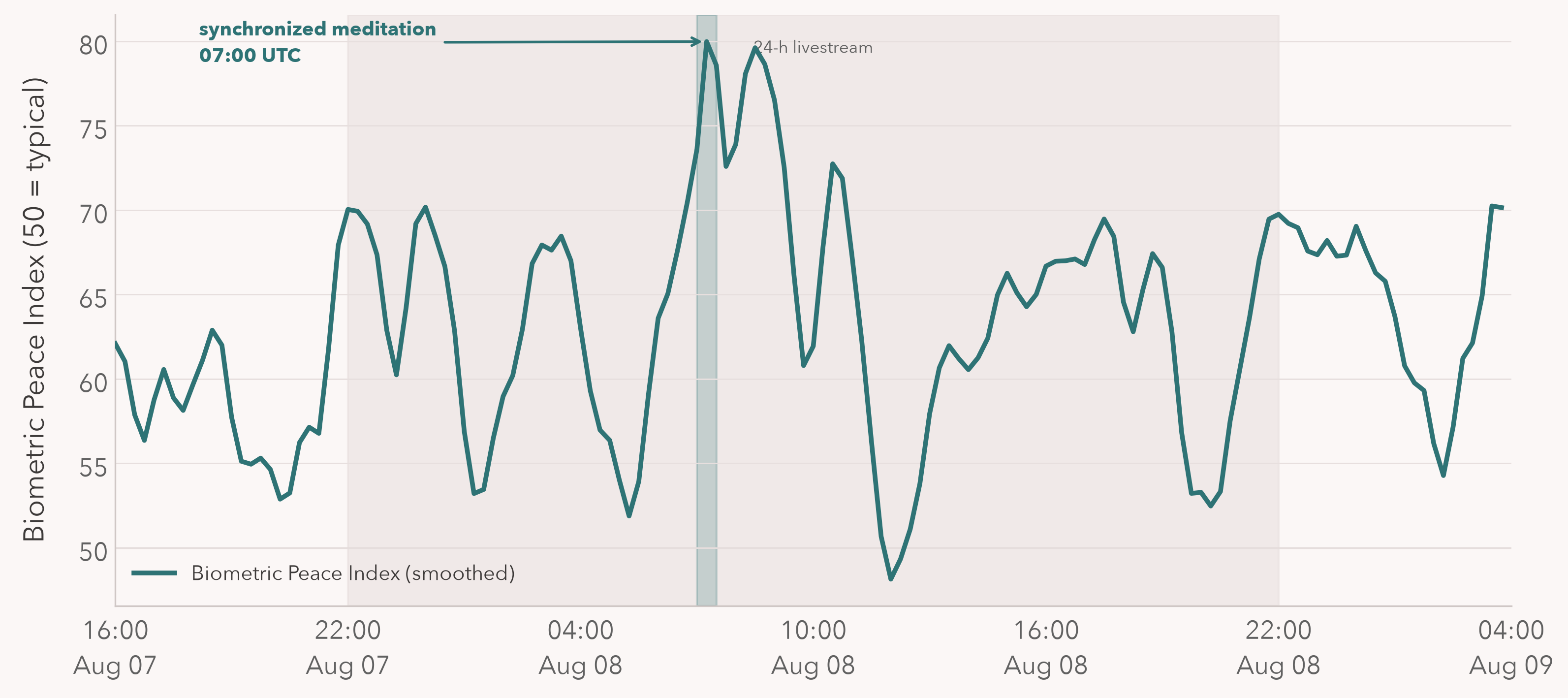 Biometric Peace Index over 36 hours around the activation. The line reaches 80 inside the synchronized meditation window at 07:00 UTC and never exceeds about 73 elsewhere.