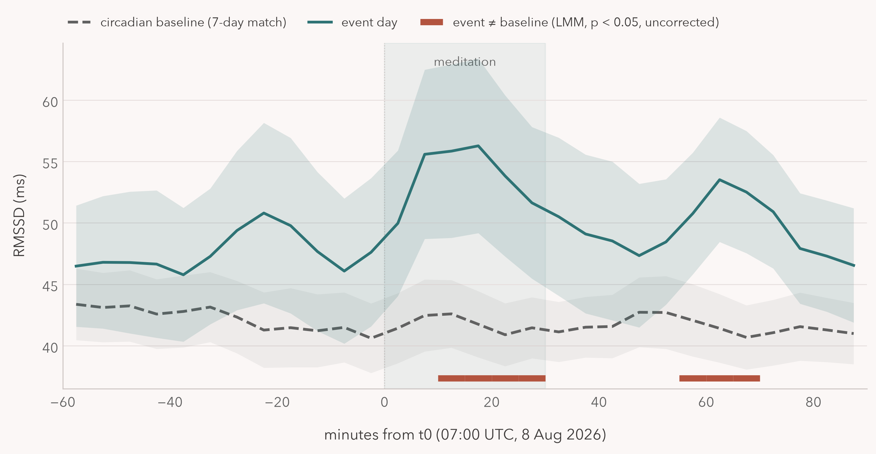Cohort RMSSD around the meditation. Heart-rate variability rises 10 to 20 percent above baseline during the meditation.