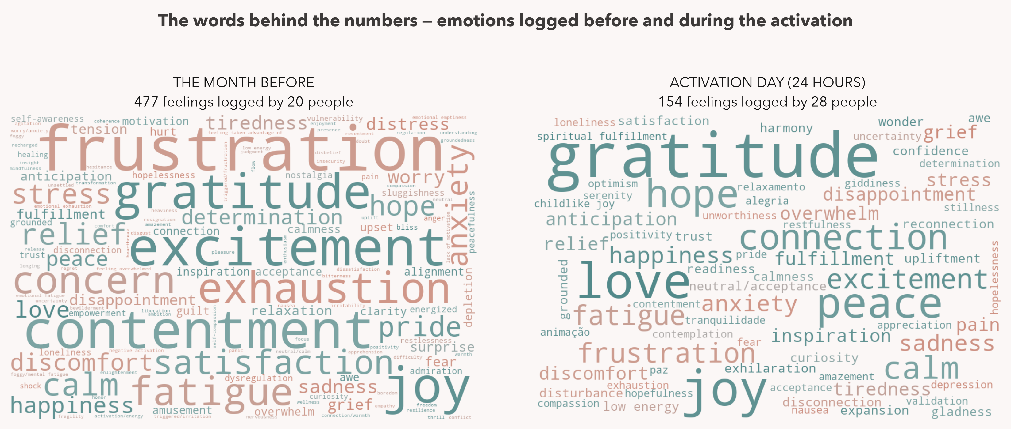 Two word clouds of journaled emotions, before and during the activation. The activation cloud is dominated by gratitude, love, joy, peace and connection.